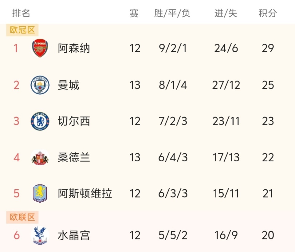 斯诺克英锦赛：斯佳辉6-0零封瑞恩，晋级16强